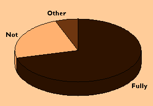 Assedness Poll Results Pie