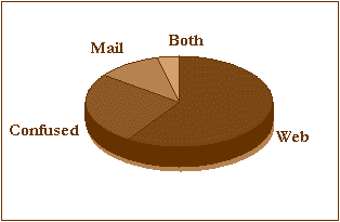 Pie chart here